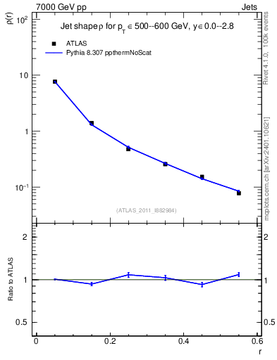 Plot of js_diff in 7000 GeV pp collisions