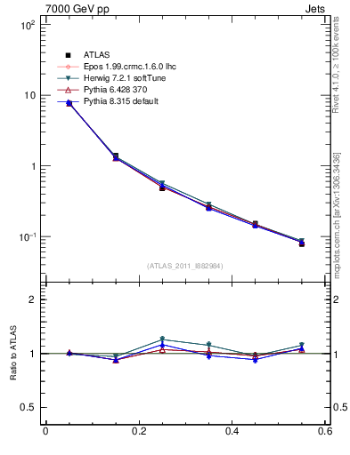 Plot of js_diff in 7000 GeV pp collisions