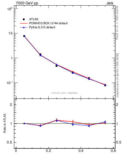Plot of js_diff in 7000 GeV pp collisions