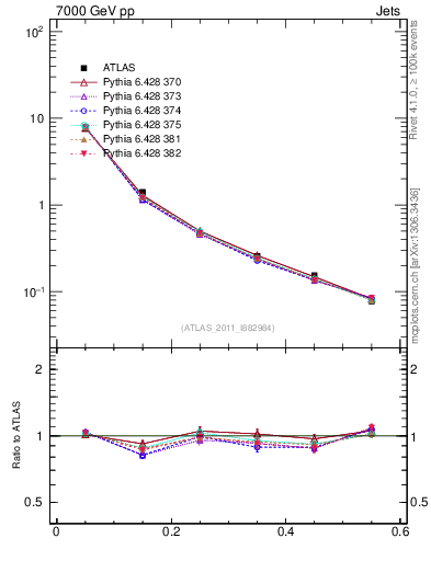 Plot of js_diff in 7000 GeV pp collisions