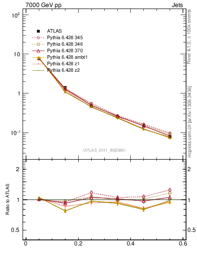 Plot of js_diff in 7000 GeV pp collisions