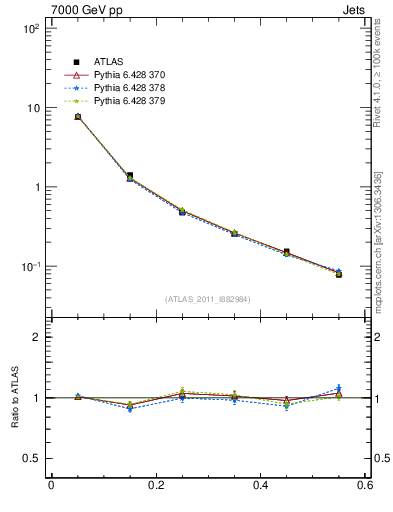 Plot of js_diff in 7000 GeV pp collisions