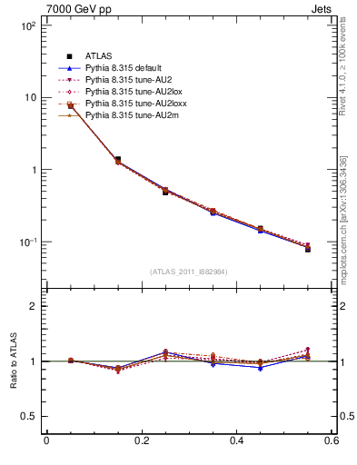 Plot of js_diff in 7000 GeV pp collisions