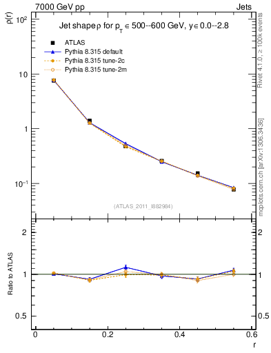 Plot of js_diff in 7000 GeV pp collisions