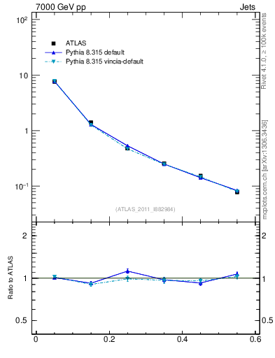 Plot of js_diff in 7000 GeV pp collisions