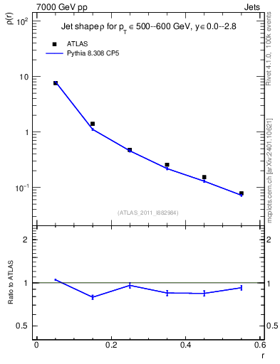 Plot of js_diff in 7000 GeV pp collisions