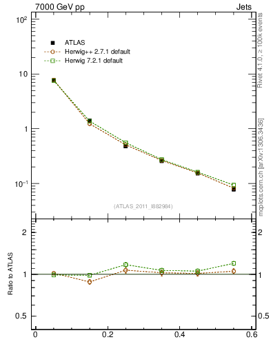 Plot of js_diff in 7000 GeV pp collisions