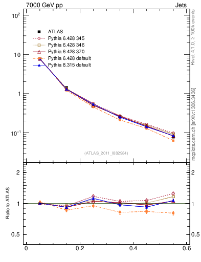 Plot of js_diff in 7000 GeV pp collisions