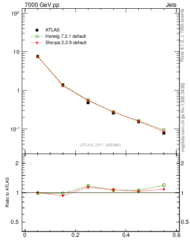Plot of js_diff in 7000 GeV pp collisions