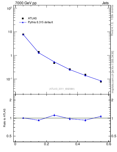 Plot of js_diff in 7000 GeV pp collisions