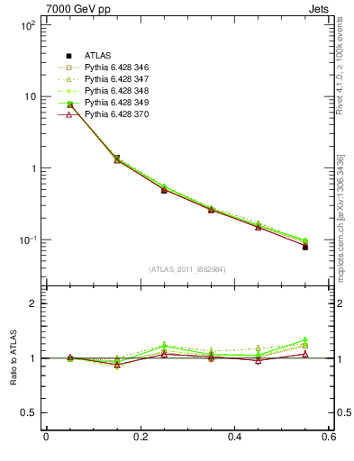 Plot of js_diff in 7000 GeV pp collisions