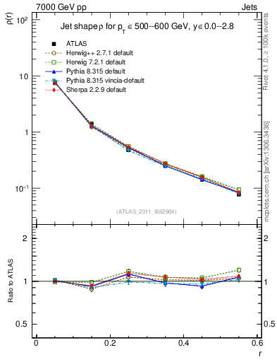 Plot of js_diff in 7000 GeV pp collisions