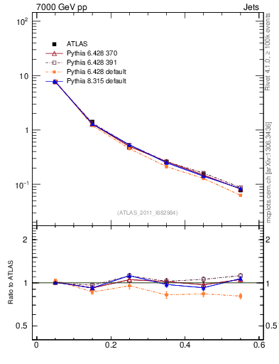 Plot of js_diff in 7000 GeV pp collisions