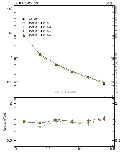 Plot of js_diff in 7000 GeV pp collisions