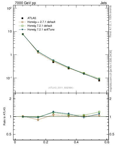 Plot of js_diff in 7000 GeV pp collisions