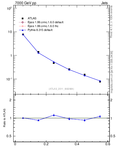 Plot of js_diff in 7000 GeV pp collisions