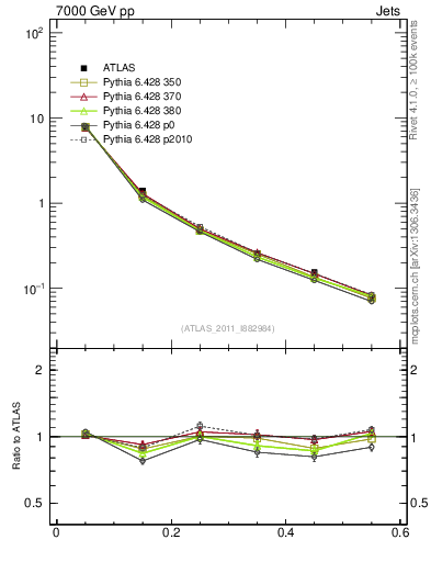 Plot of js_diff in 7000 GeV pp collisions