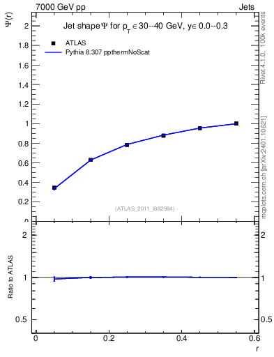 Plot of js_int in 7000 GeV pp collisions
