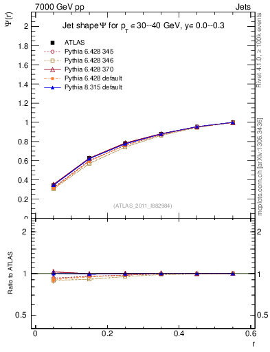 Plot of js_int in 7000 GeV pp collisions