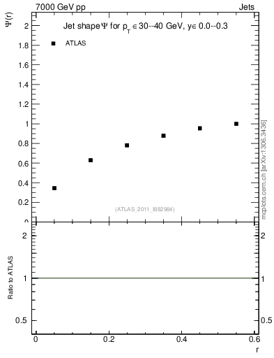 Plot of js_int in 7000 GeV pp collisions