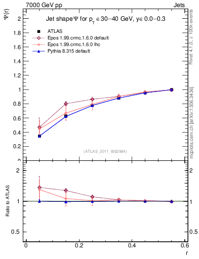 Plot of js_int in 7000 GeV pp collisions
