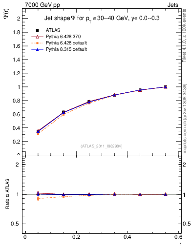 Plot of js_int in 7000 GeV pp collisions