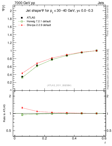 Plot of js_int in 7000 GeV pp collisions