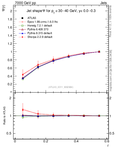 Plot of js_int in 7000 GeV pp collisions