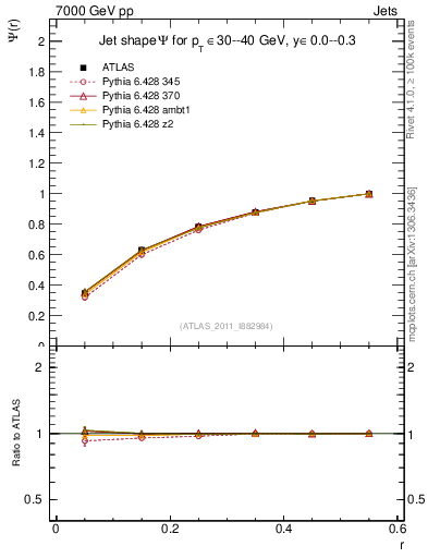 Plot of js_int in 7000 GeV pp collisions