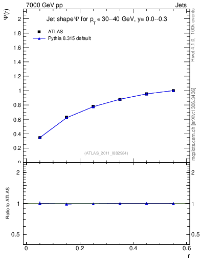 Plot of js_int in 7000 GeV pp collisions