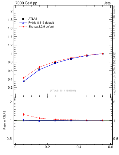 Plot of js_int in 7000 GeV pp collisions