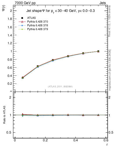 Plot of js_int in 7000 GeV pp collisions