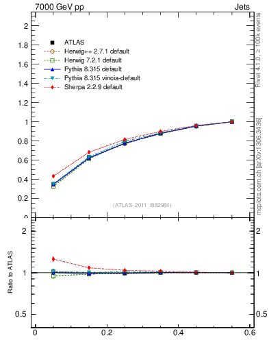 Plot of js_int in 7000 GeV pp collisions