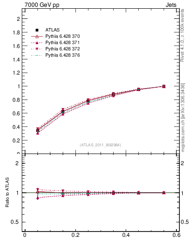Plot of js_int in 7000 GeV pp collisions