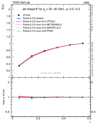 Plot of js_int in 7000 GeV pp collisions