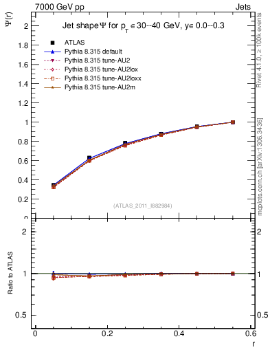 Plot of js_int in 7000 GeV pp collisions