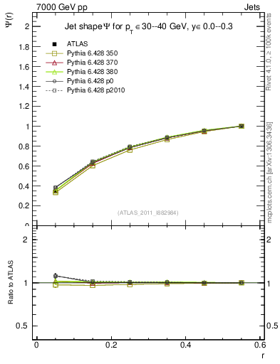 Plot of js_int in 7000 GeV pp collisions