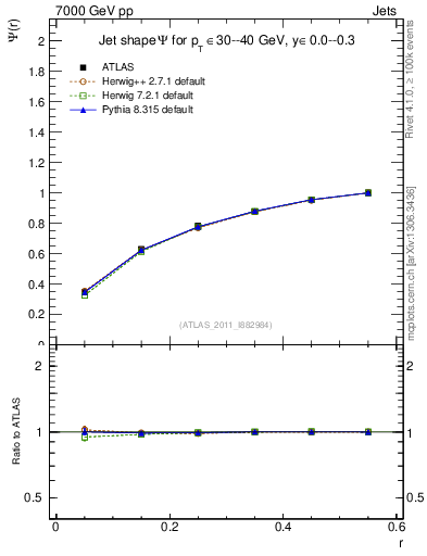 Plot of js_int in 7000 GeV pp collisions
