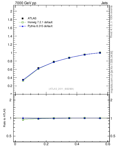 Plot of js_int in 7000 GeV pp collisions