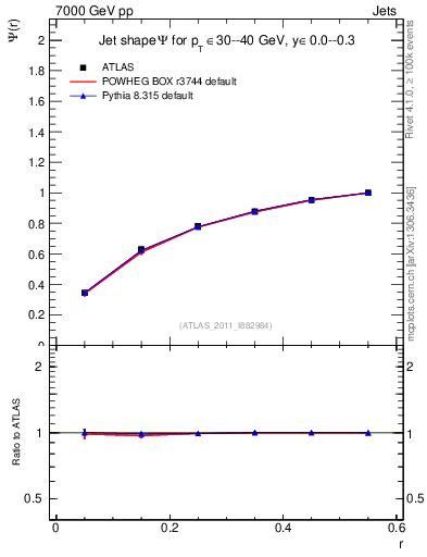 Plot of js_int in 7000 GeV pp collisions