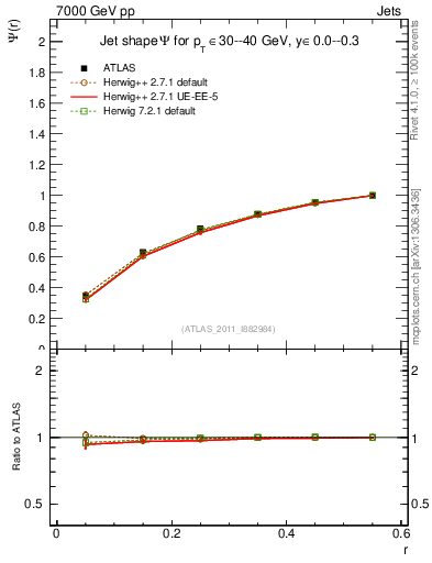 Plot of js_int in 7000 GeV pp collisions