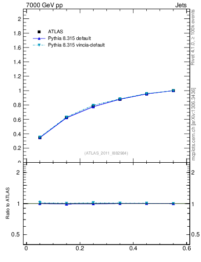 Plot of js_int in 7000 GeV pp collisions