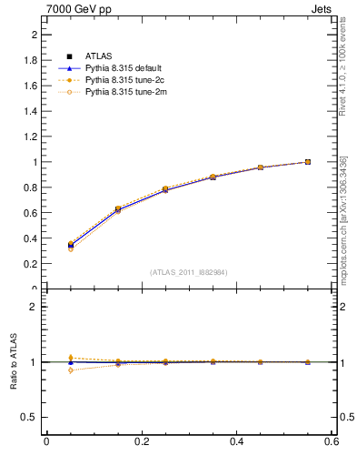 Plot of js_int in 7000 GeV pp collisions