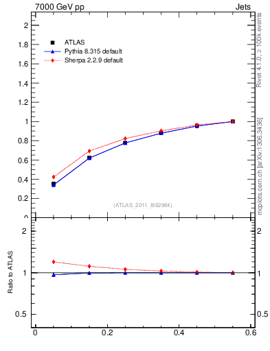 Plot of js_int in 7000 GeV pp collisions