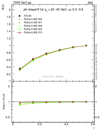 Plot of js_int in 7000 GeV pp collisions