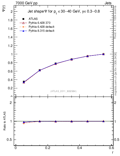 Plot of js_int in 7000 GeV pp collisions