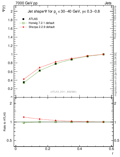 Plot of js_int in 7000 GeV pp collisions