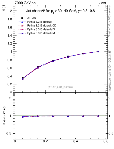 Plot of js_int in 7000 GeV pp collisions