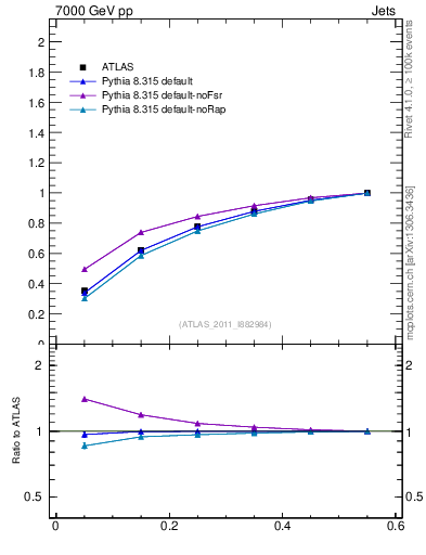 Plot of js_int in 7000 GeV pp collisions