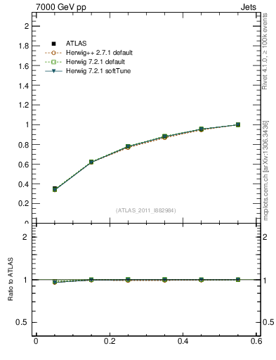 Plot of js_int in 7000 GeV pp collisions
